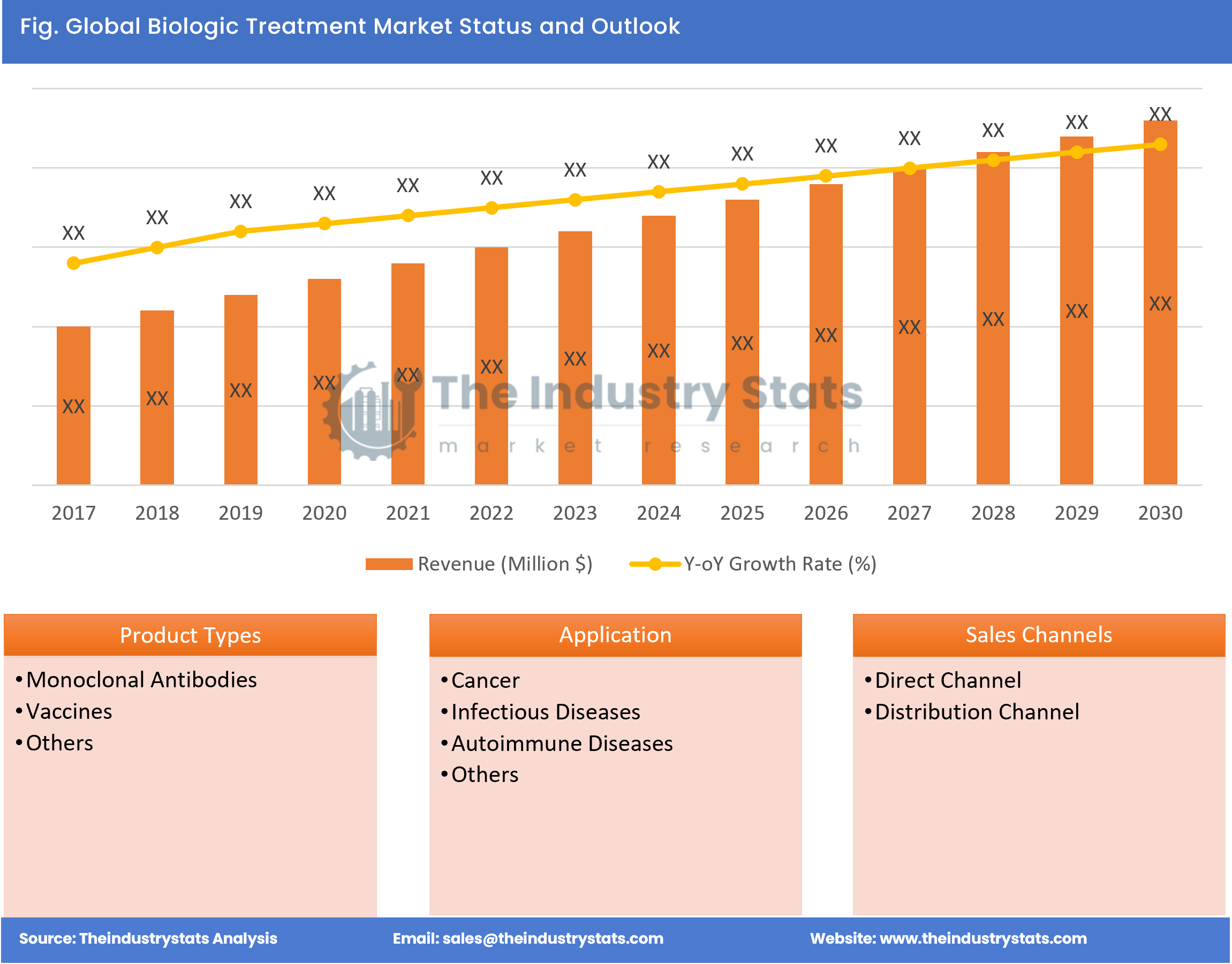 Biologic Treatment Status & Outlook